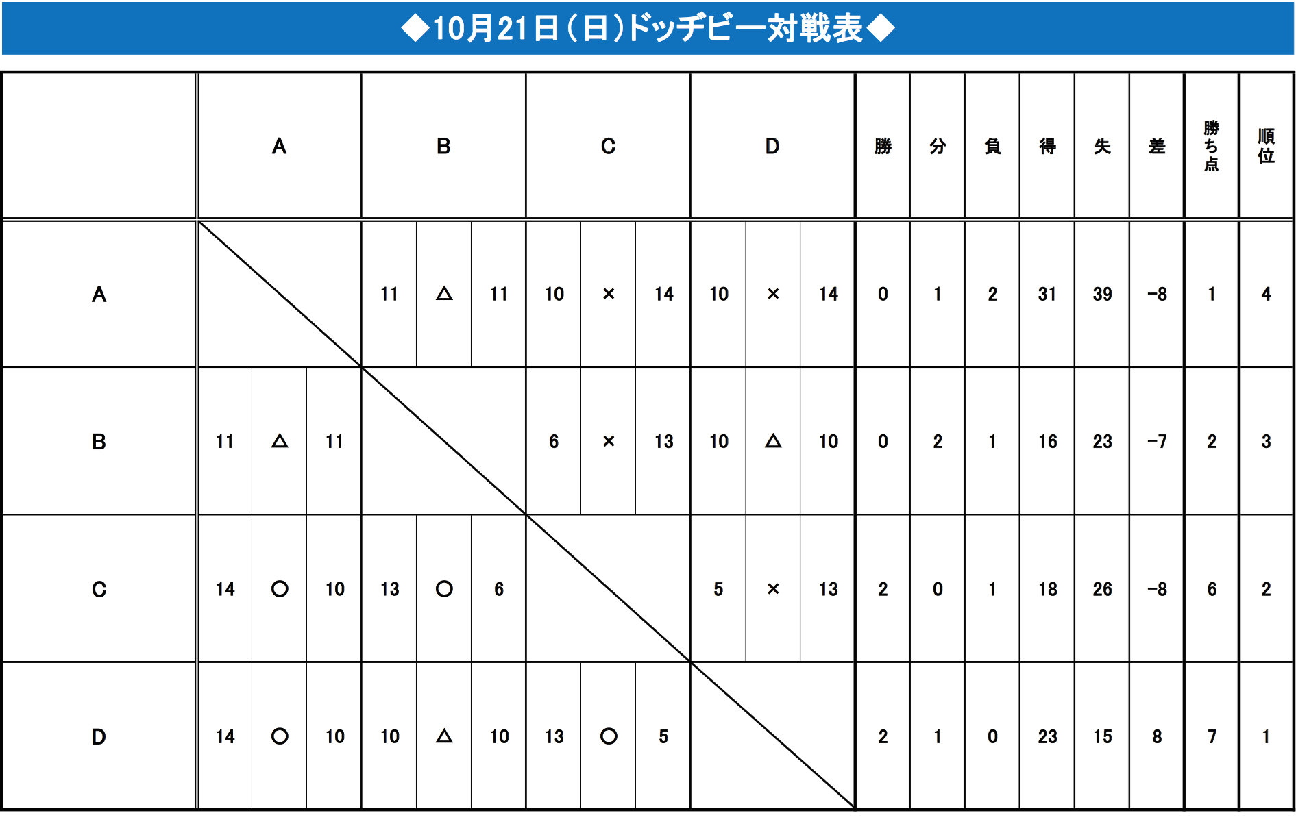 2018尾瀬ほたか Mixed Ultimate & BBQ ~Fall~・10月21日(日)ドッヂビー結果
