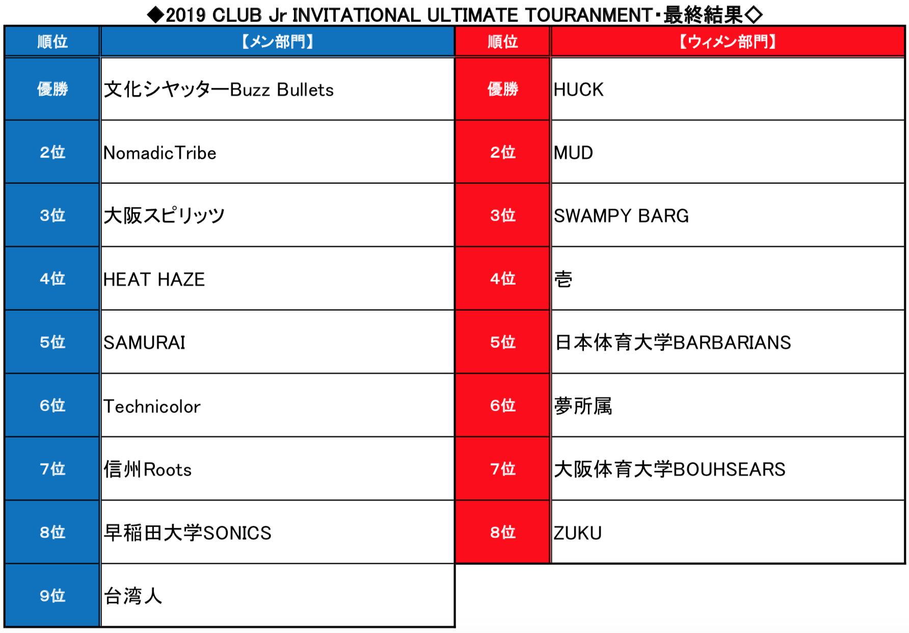 2019 CLUB Jr. Invitational Ultimate Tournament (CJI) ŏI