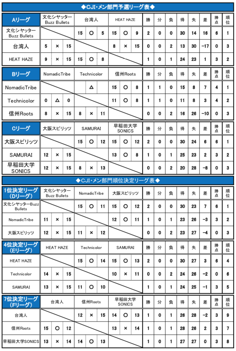 2019 CLUB Jr. Invitational Ultimate Tournament (CJI) 匋