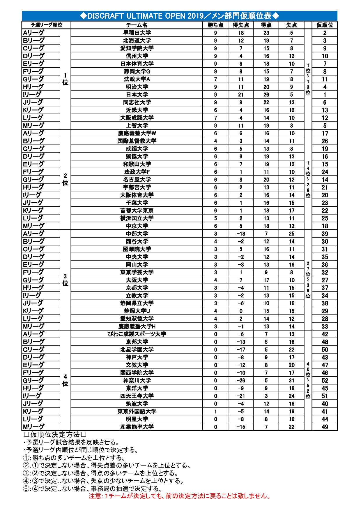 DISCRAFT ULTIMATE OPEN2019@ŏI