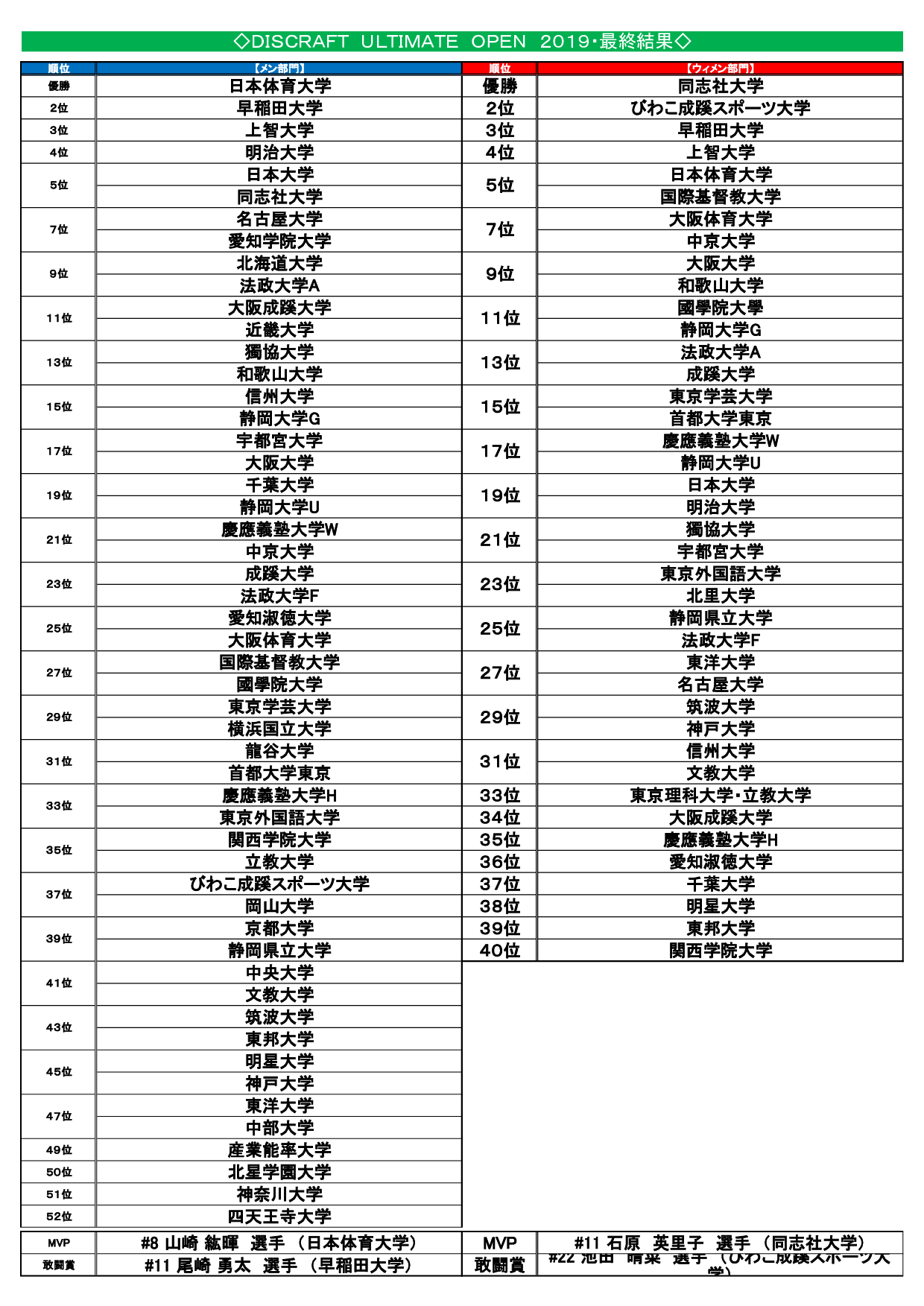 DISCRAFT ULTIMATE OPEN2019@ŏI