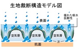 生地裁断構造モデル図
